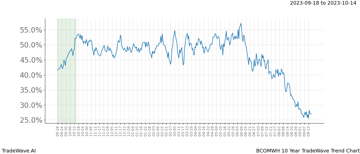 TradeWave Trend Chart BCOMWH shows the average trend of the financial instrument over the past 10 years. Sharp uptrends and downtrends signal a potential TradeWave opportunity