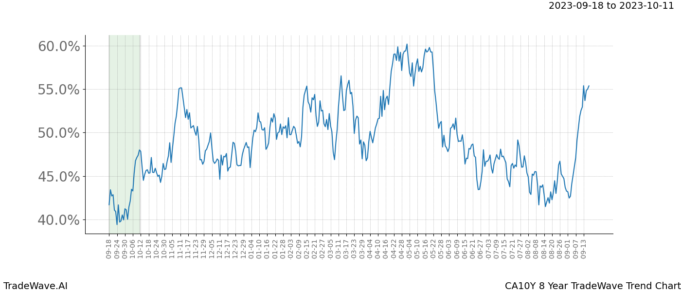 TradeWave Trend Chart CA10Y shows the average trend of the financial instrument over the past 8 years. Sharp uptrends and downtrends signal a potential TradeWave opportunity