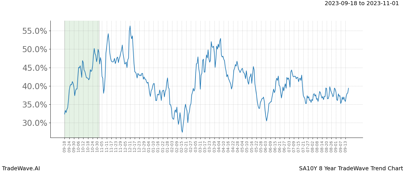 TradeWave Trend Chart SA10Y shows the average trend of the financial instrument over the past 8 years. Sharp uptrends and downtrends signal a potential TradeWave opportunity