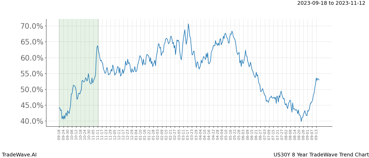 TradeWave Trend Chart US30Y shows the average trend of the financial instrument over the past 8 years. Sharp uptrends and downtrends signal a potential TradeWave opportunity