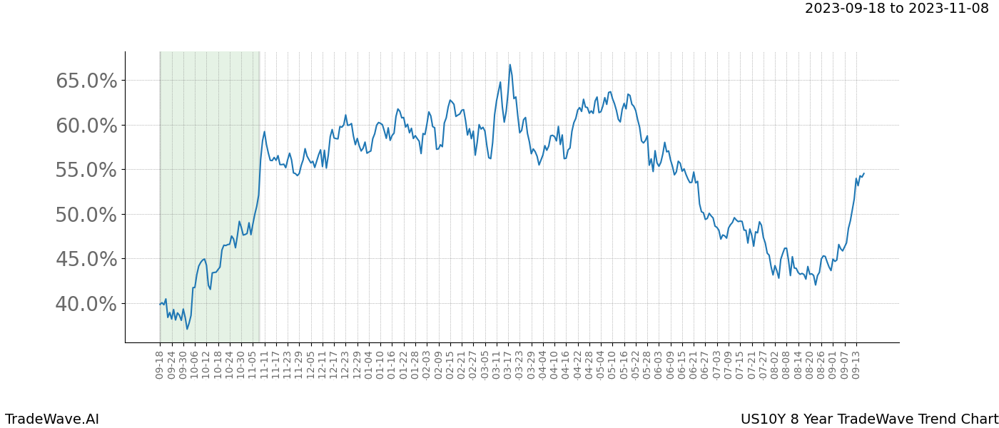 TradeWave Trend Chart US10Y shows the average trend of the financial instrument over the past 8 years. Sharp uptrends and downtrends signal a potential TradeWave opportunity