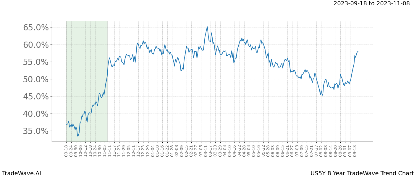 TradeWave Trend Chart US5Y shows the average trend of the financial instrument over the past 8 years. Sharp uptrends and downtrends signal a potential TradeWave opportunity