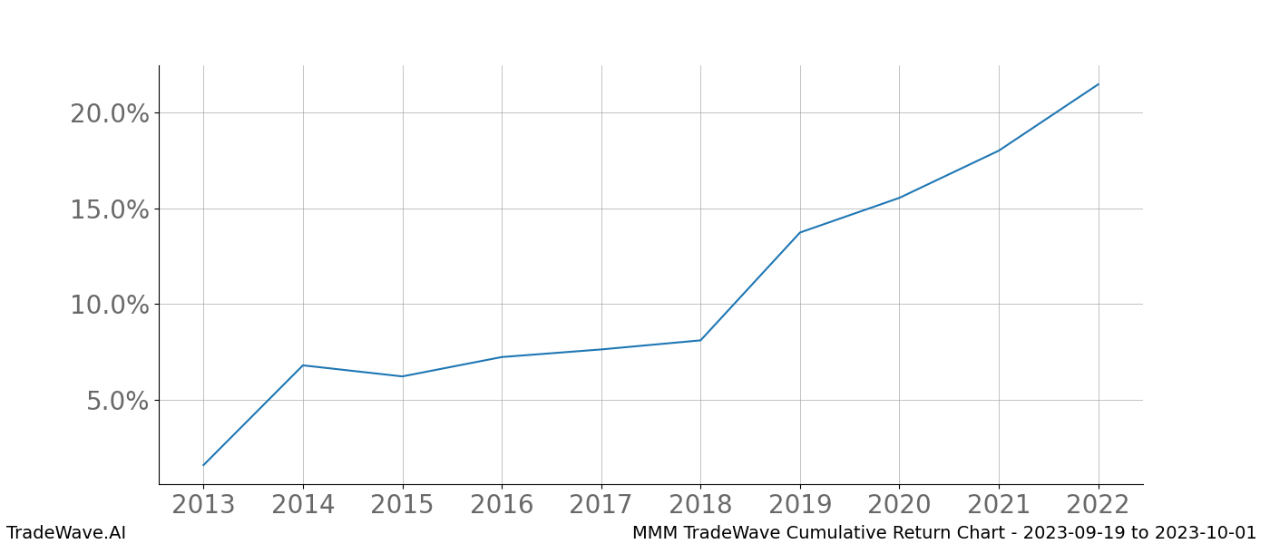 Cumulative chart MMM for date range: 2023-09-19 to 2023-10-01 - this chart shows the cumulative return of the TradeWave opportunity date range for MMM when bought on 2023-09-19 and sold on 2023-10-01 - this percent chart shows the capital growth for the date range over the past 10 years 