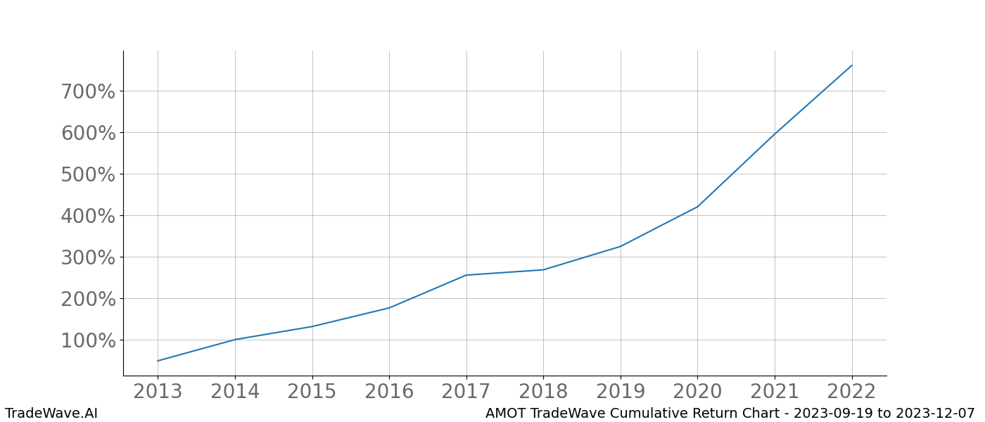 Cumulative chart AMOT for date range: 2023-09-19 to 2023-12-07 - this chart shows the cumulative return of the TradeWave opportunity date range for AMOT when bought on 2023-09-19 and sold on 2023-12-07 - this percent chart shows the capital growth for the date range over the past 10 years 