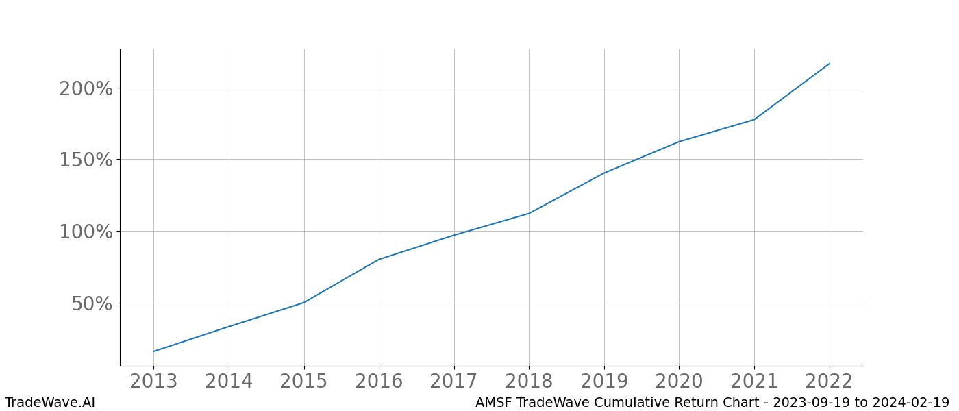 Cumulative chart AMSF for date range: 2023-09-19 to 2024-02-19 - this chart shows the cumulative return of the TradeWave opportunity date range for AMSF when bought on 2023-09-19 and sold on 2024-02-19 - this percent chart shows the capital growth for the date range over the past 10 years 