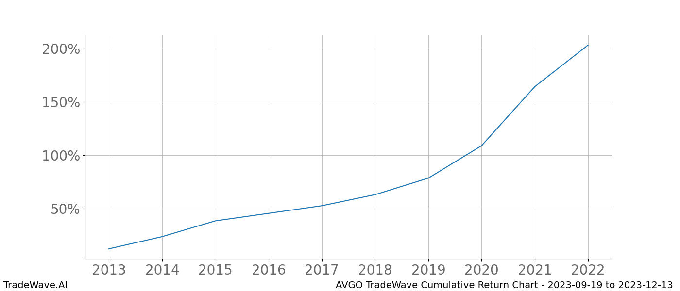 Cumulative chart AVGO for date range: 2023-09-19 to 2023-12-13 - this chart shows the cumulative return of the TradeWave opportunity date range for AVGO when bought on 2023-09-19 and sold on 2023-12-13 - this percent chart shows the capital growth for the date range over the past 10 years 