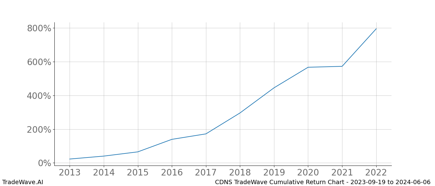 Cumulative chart CDNS for date range: 2023-09-19 to 2024-06-06 - this chart shows the cumulative return of the TradeWave opportunity date range for CDNS when bought on 2023-09-19 and sold on 2024-06-06 - this percent chart shows the capital growth for the date range over the past 10 years 