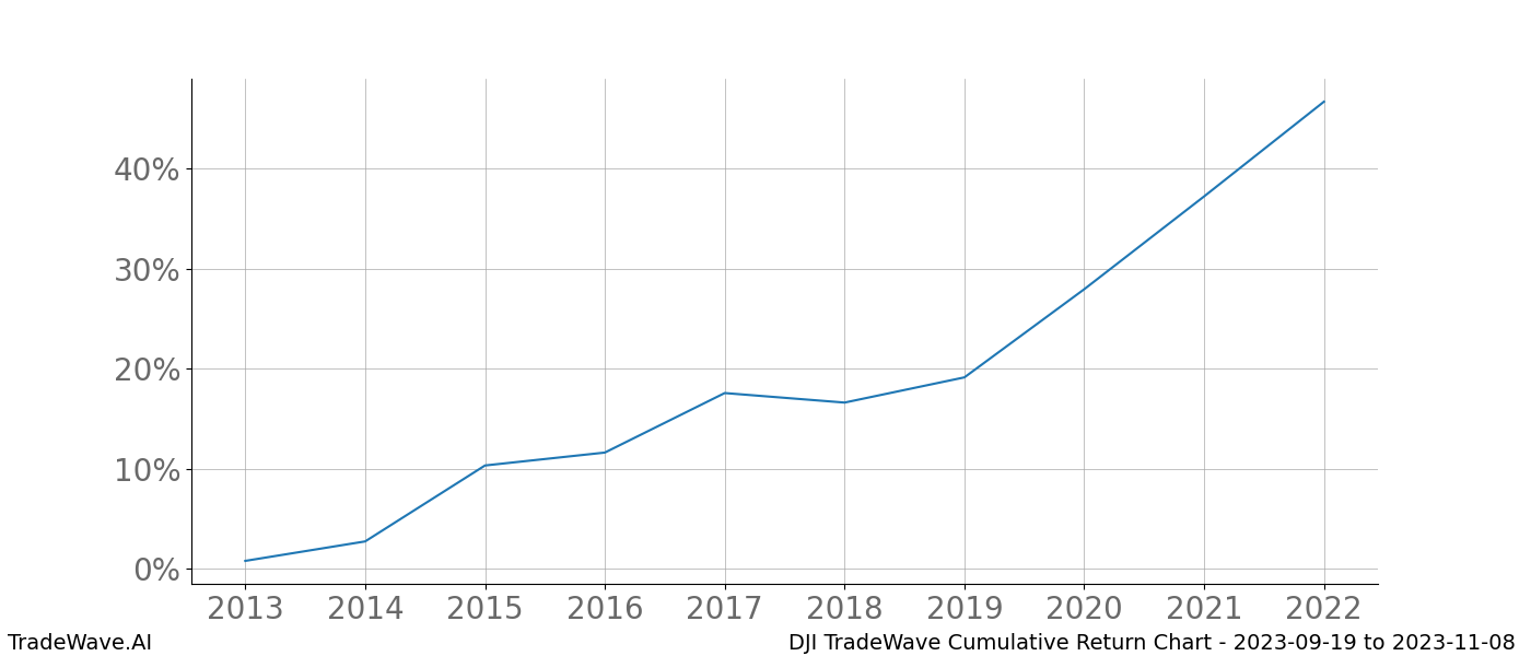 Cumulative chart DJI for date range: 2023-09-19 to 2023-11-08 - this chart shows the cumulative return of the TradeWave opportunity date range for DJI when bought on 2023-09-19 and sold on 2023-11-08 - this percent chart shows the capital growth for the date range over the past 10 years 