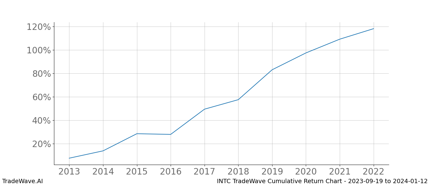 Cumulative chart INTC for date range: 2023-09-19 to 2024-01-12 - this chart shows the cumulative return of the TradeWave opportunity date range for INTC when bought on 2023-09-19 and sold on 2024-01-12 - this percent chart shows the capital growth for the date range over the past 10 years 