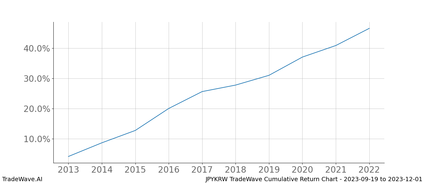 Cumulative chart JPYKRW for date range: 2023-09-19 to 2023-12-01 - this chart shows the cumulative return of the TradeWave opportunity date range for JPYKRW when bought on 2023-09-19 and sold on 2023-12-01 - this percent chart shows the capital growth for the date range over the past 10 years 