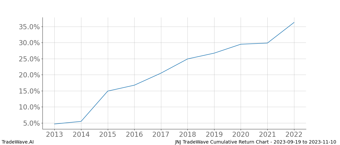 Cumulative chart JNJ for date range: 2023-09-19 to 2023-11-10 - this chart shows the cumulative return of the TradeWave opportunity date range for JNJ when bought on 2023-09-19 and sold on 2023-11-10 - this percent chart shows the capital growth for the date range over the past 10 years 