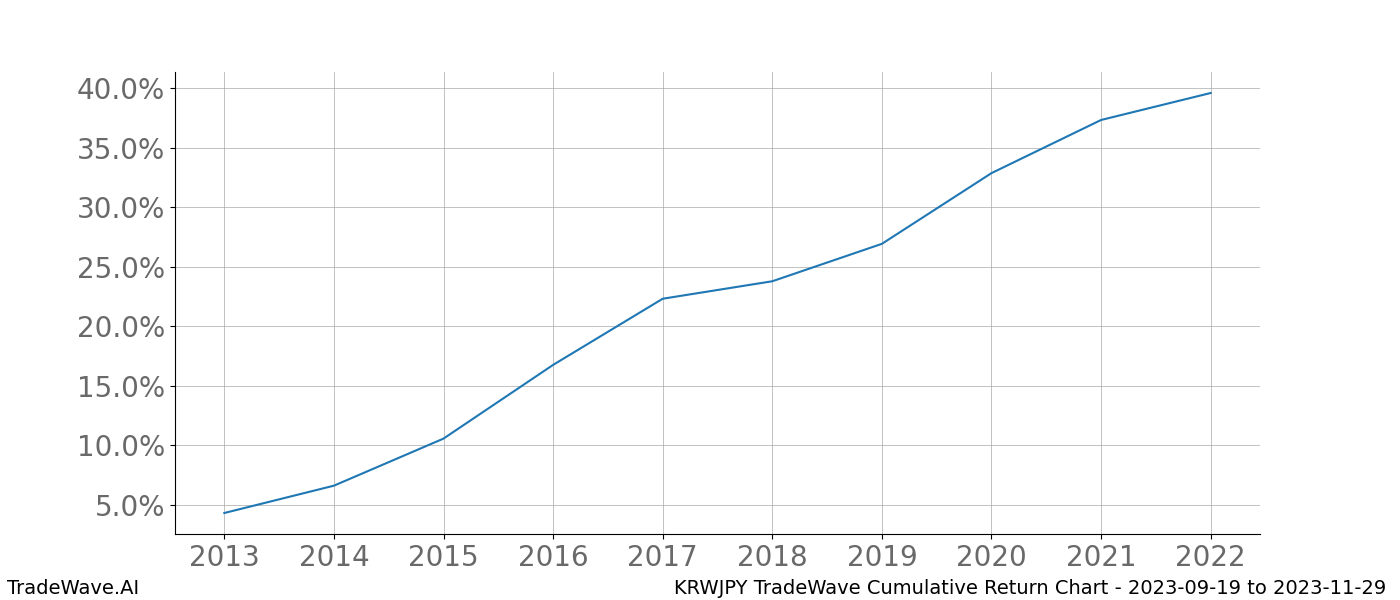 Cumulative chart KRWJPY for date range: 2023-09-19 to 2023-11-29 - this chart shows the cumulative return of the TradeWave opportunity date range for KRWJPY when bought on 2023-09-19 and sold on 2023-11-29 - this percent chart shows the capital growth for the date range over the past 10 years 