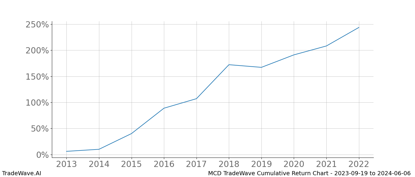 Cumulative chart MCD for date range: 2023-09-19 to 2024-06-06 - this chart shows the cumulative return of the TradeWave opportunity date range for MCD when bought on 2023-09-19 and sold on 2024-06-06 - this percent chart shows the capital growth for the date range over the past 10 years 