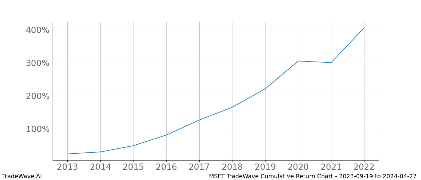 Cumulative chart MSFT for date range: 2023-09-19 to 2024-04-27 - this chart shows the cumulative return of the TradeWave opportunity date range for MSFT when bought on 2023-09-19 and sold on 2024-04-27 - this percent chart shows the capital growth for the date range over the past 10 years 