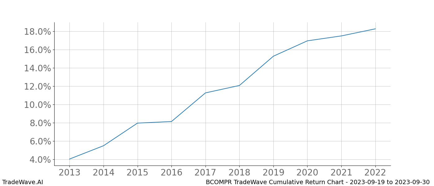 Cumulative chart BCOMPR for date range: 2023-09-19 to 2023-09-30 - this chart shows the cumulative return of the TradeWave opportunity date range for BCOMPR when bought on 2023-09-19 and sold on 2023-09-30 - this percent chart shows the capital growth for the date range over the past 10 years 