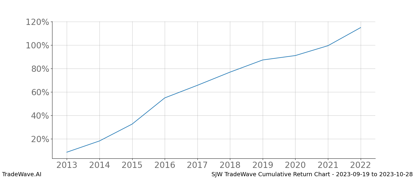 Cumulative chart SJW for date range: 2023-09-19 to 2023-10-28 - this chart shows the cumulative return of the TradeWave opportunity date range for SJW when bought on 2023-09-19 and sold on 2023-10-28 - this percent chart shows the capital growth for the date range over the past 10 years 