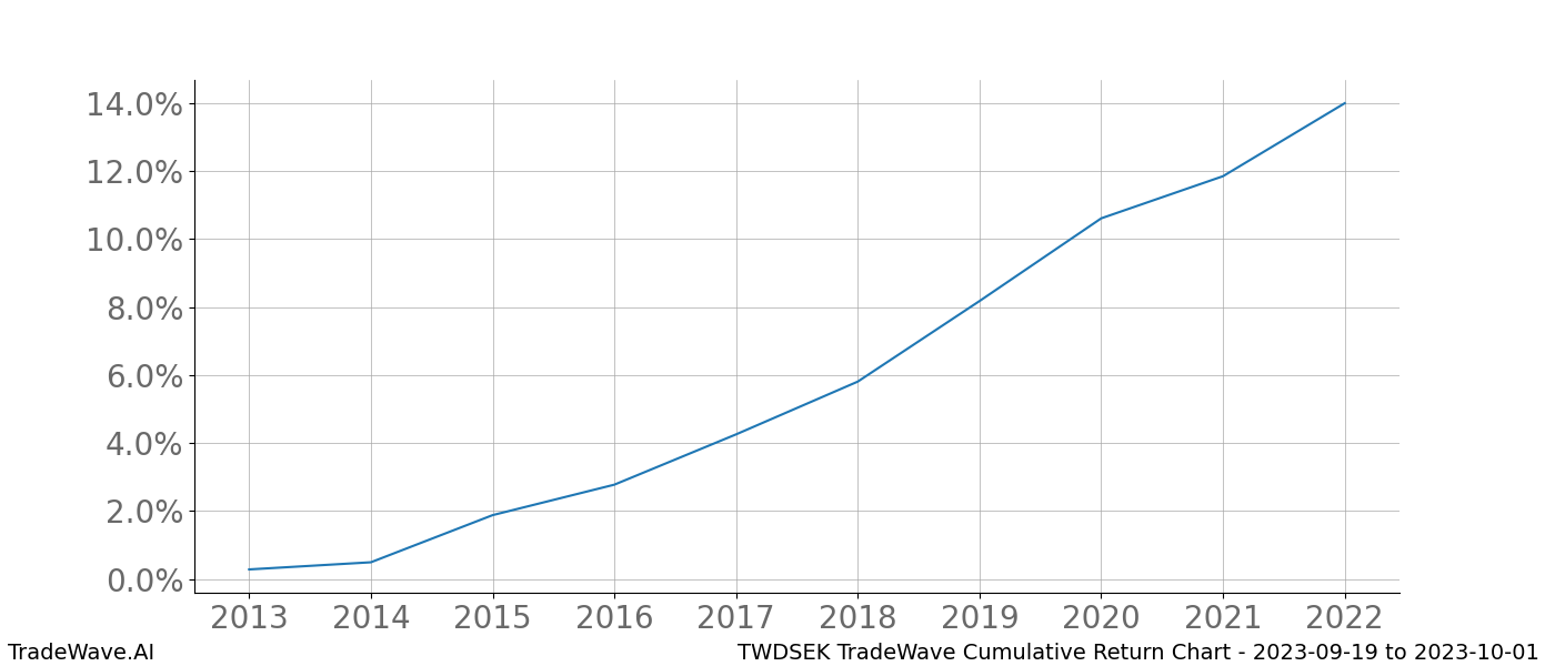 Cumulative chart TWDSEK for date range: 2023-09-19 to 2023-10-01 - this chart shows the cumulative return of the TradeWave opportunity date range for TWDSEK when bought on 2023-09-19 and sold on 2023-10-01 - this percent chart shows the capital growth for the date range over the past 10 years 