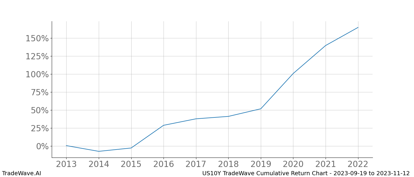 Cumulative chart US10Y for date range: 2023-09-19 to 2023-11-12 - this chart shows the cumulative return of the TradeWave opportunity date range for US10Y when bought on 2023-09-19 and sold on 2023-11-12 - this percent chart shows the capital growth for the date range over the past 10 years 