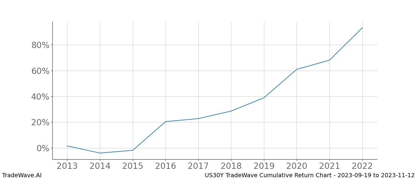 Cumulative chart US30Y for date range: 2023-09-19 to 2023-11-12 - this chart shows the cumulative return of the TradeWave opportunity date range for US30Y when bought on 2023-09-19 and sold on 2023-11-12 - this percent chart shows the capital growth for the date range over the past 10 years 