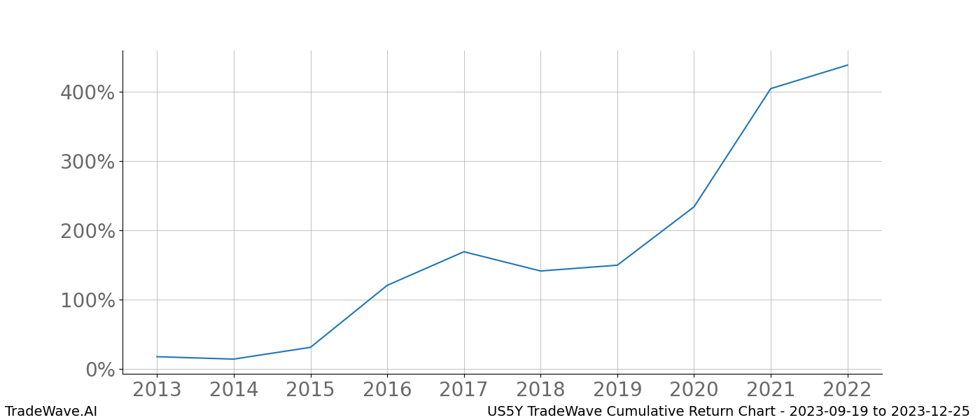 Cumulative chart US5Y for date range: 2023-09-19 to 2023-12-25 - this chart shows the cumulative return of the TradeWave opportunity date range for US5Y when bought on 2023-09-19 and sold on 2023-12-25 - this percent chart shows the capital growth for the date range over the past 10 years 