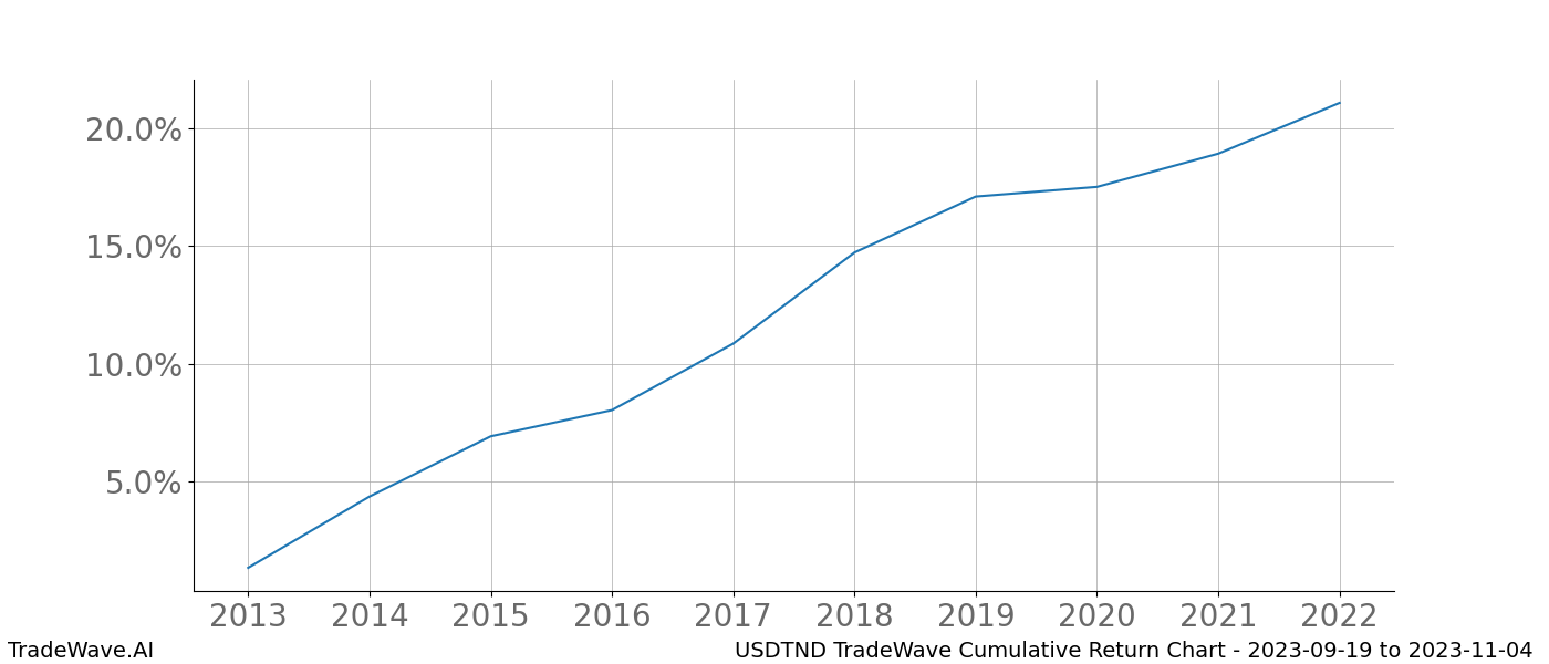 Cumulative chart USDTND for date range: 2023-09-19 to 2023-11-04 - this chart shows the cumulative return of the TradeWave opportunity date range for USDTND when bought on 2023-09-19 and sold on 2023-11-04 - this percent chart shows the capital growth for the date range over the past 10 years 