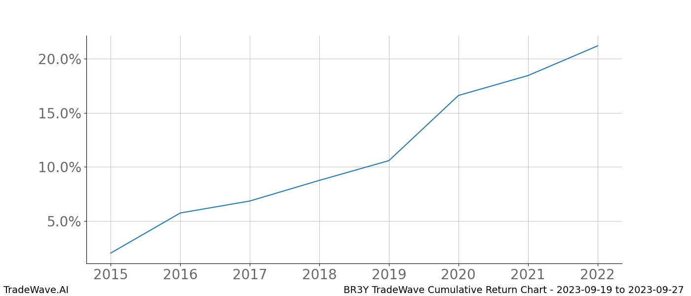 Cumulative chart BR3Y for date range: 2023-09-19 to 2023-09-27 - this chart shows the cumulative return of the TradeWave opportunity date range for BR3Y when bought on 2023-09-19 and sold on 2023-09-27 - this percent chart shows the capital growth for the date range over the past 8 years 