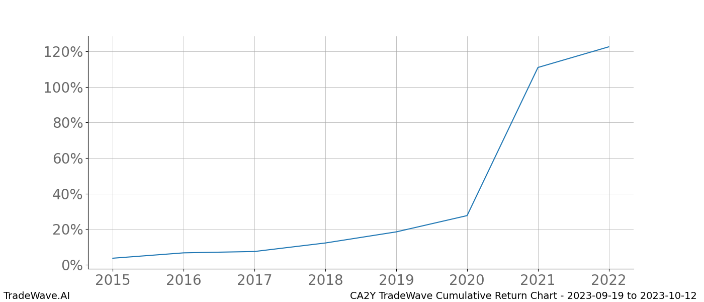 Cumulative chart CA2Y for date range: 2023-09-19 to 2023-10-12 - this chart shows the cumulative return of the TradeWave opportunity date range for CA2Y when bought on 2023-09-19 and sold on 2023-10-12 - this percent chart shows the capital growth for the date range over the past 8 years 