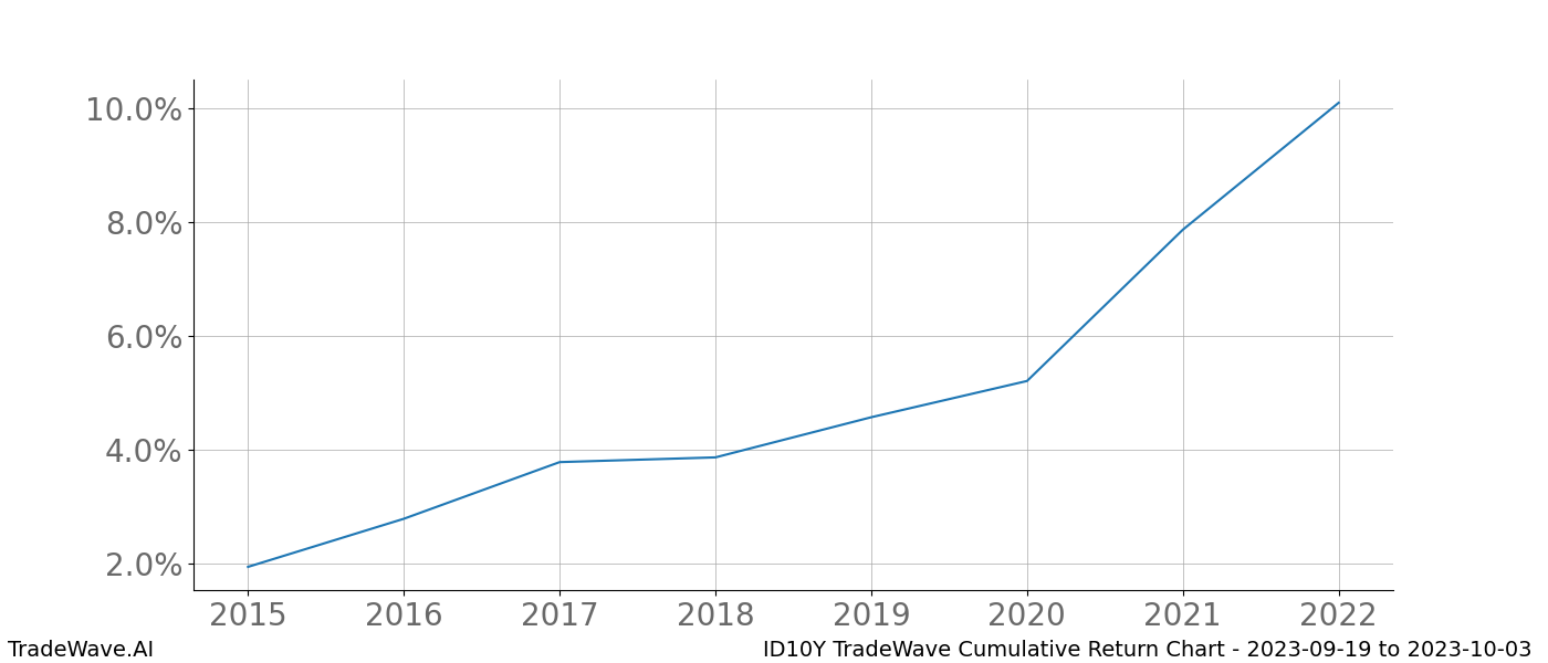 Cumulative chart ID10Y for date range: 2023-09-19 to 2023-10-03 - this chart shows the cumulative return of the TradeWave opportunity date range for ID10Y when bought on 2023-09-19 and sold on 2023-10-03 - this percent chart shows the capital growth for the date range over the past 8 years 