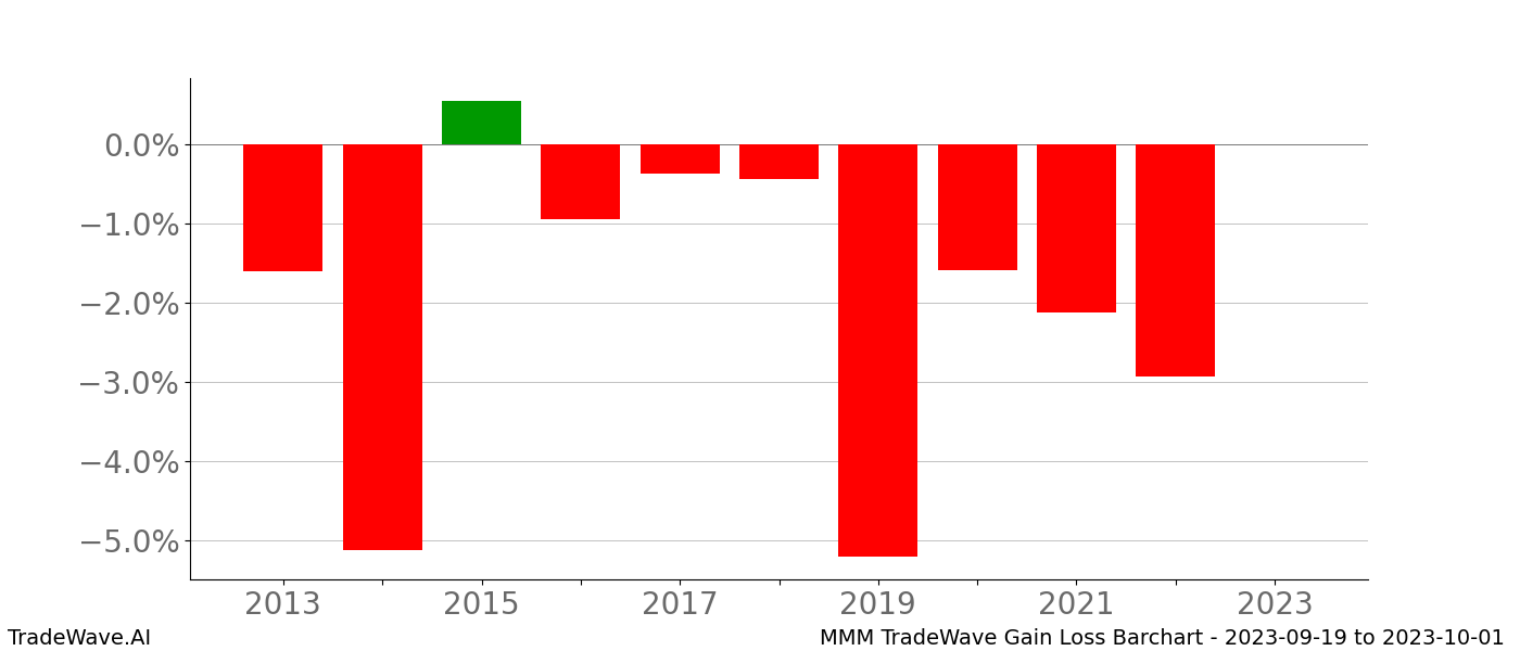 Gain/Loss barchart MMM for date range: 2023-09-19 to 2023-10-01 - this chart shows the gain/loss of the TradeWave opportunity for MMM buying on 2023-09-19 and selling it on 2023-10-01 - this barchart is showing 10 years of history