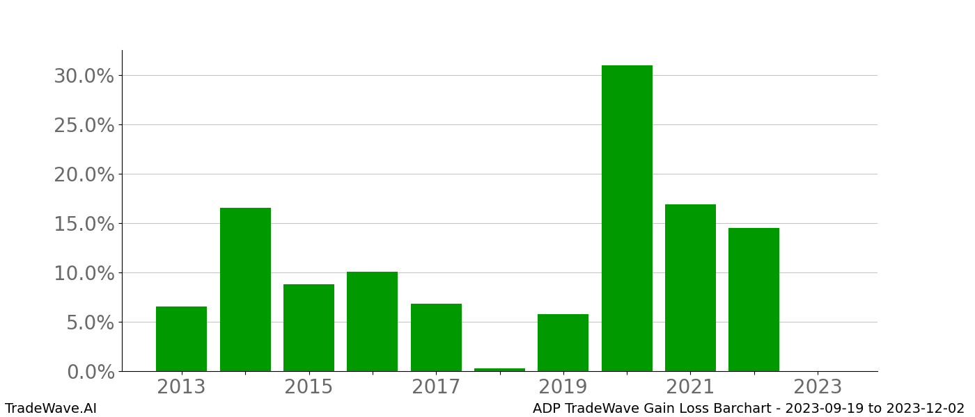 Gain/Loss barchart ADP for date range: 2023-09-19 to 2023-12-02 - this chart shows the gain/loss of the TradeWave opportunity for ADP buying on 2023-09-19 and selling it on 2023-12-02 - this barchart is showing 10 years of history