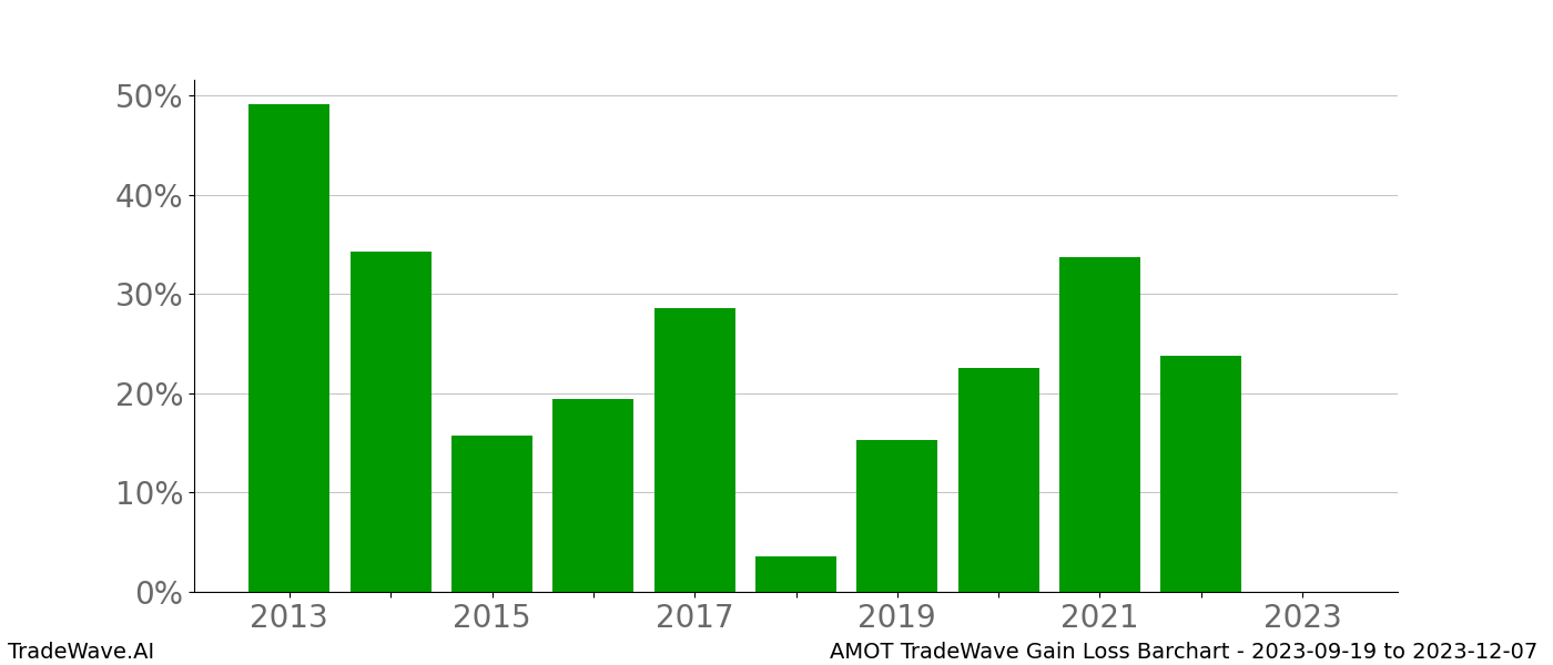 Gain/Loss barchart AMOT for date range: 2023-09-19 to 2023-12-07 - this chart shows the gain/loss of the TradeWave opportunity for AMOT buying on 2023-09-19 and selling it on 2023-12-07 - this barchart is showing 10 years of history