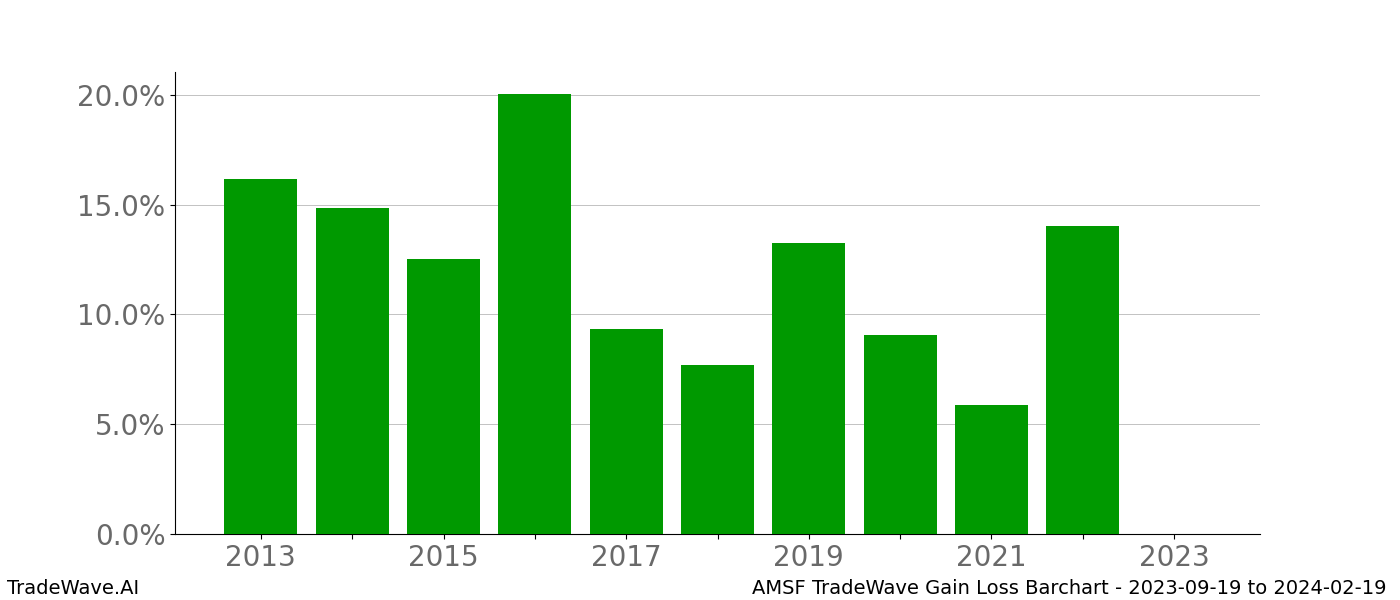 Gain/Loss barchart AMSF for date range: 2023-09-19 to 2024-02-19 - this chart shows the gain/loss of the TradeWave opportunity for AMSF buying on 2023-09-19 and selling it on 2024-02-19 - this barchart is showing 10 years of history