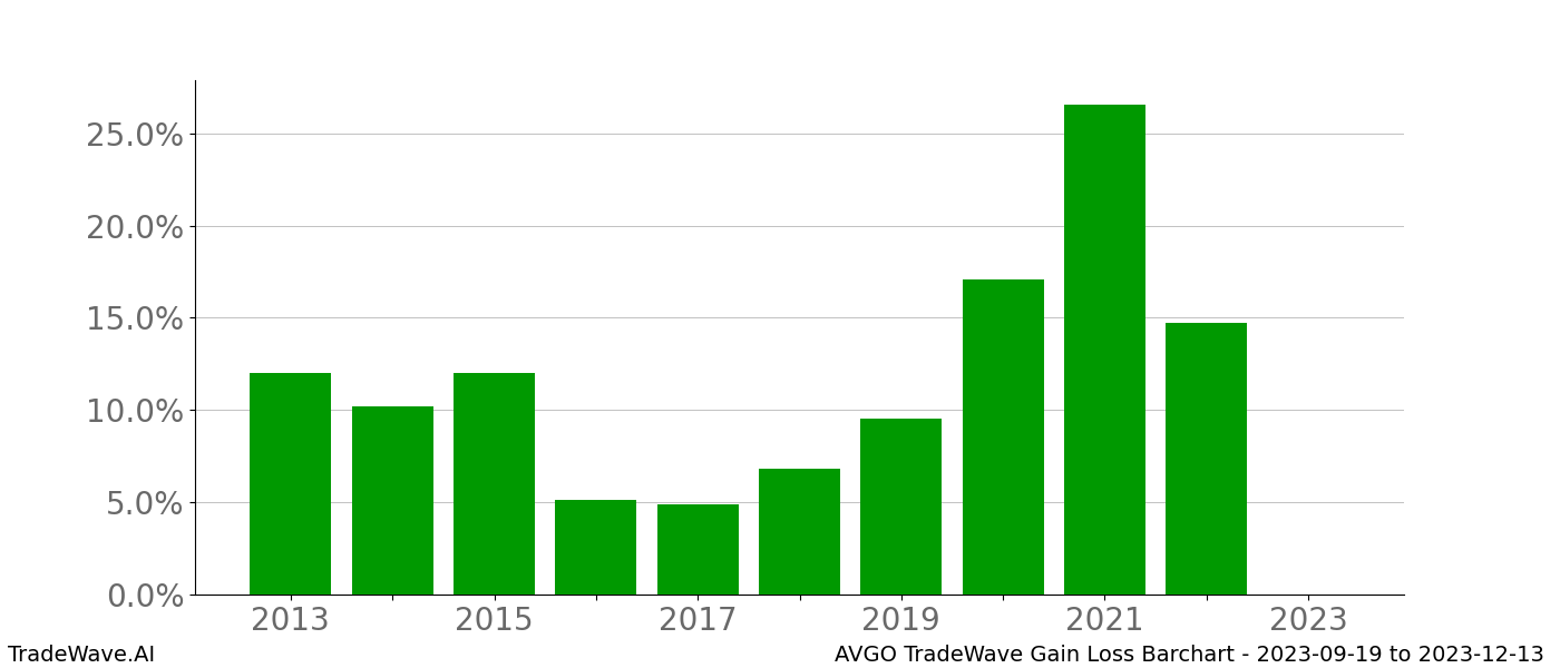 Gain/Loss barchart AVGO for date range: 2023-09-19 to 2023-12-13 - this chart shows the gain/loss of the TradeWave opportunity for AVGO buying on 2023-09-19 and selling it on 2023-12-13 - this barchart is showing 10 years of history