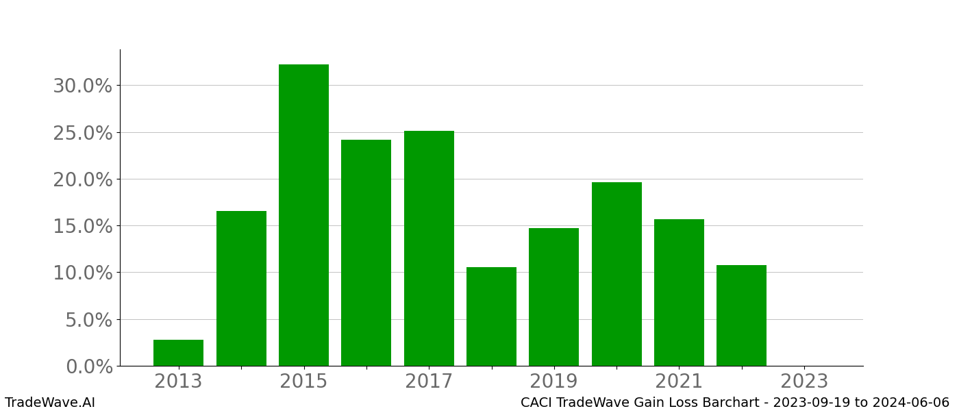 Gain/Loss barchart CACI for date range: 2023-09-19 to 2024-06-06 - this chart shows the gain/loss of the TradeWave opportunity for CACI buying on 2023-09-19 and selling it on 2024-06-06 - this barchart is showing 10 years of history