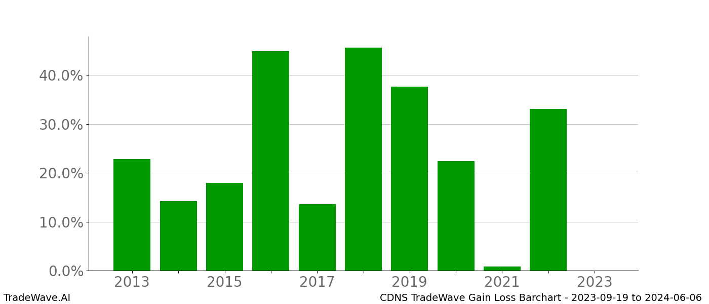 Gain/Loss barchart CDNS for date range: 2023-09-19 to 2024-06-06 - this chart shows the gain/loss of the TradeWave opportunity for CDNS buying on 2023-09-19 and selling it on 2024-06-06 - this barchart is showing 10 years of history