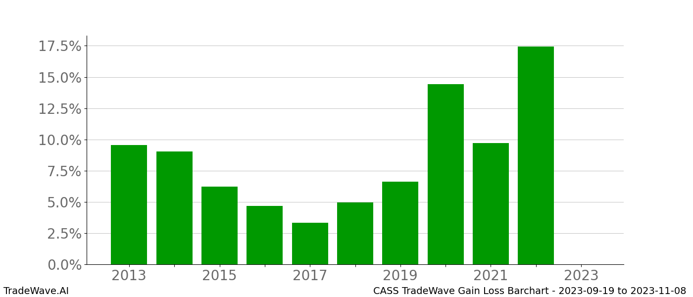 Gain/Loss barchart CASS for date range: 2023-09-19 to 2023-11-08 - this chart shows the gain/loss of the TradeWave opportunity for CASS buying on 2023-09-19 and selling it on 2023-11-08 - this barchart is showing 10 years of history