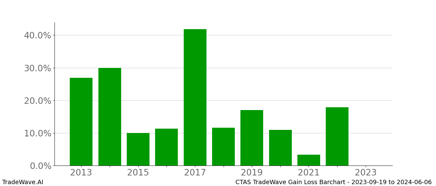 Gain/Loss barchart CTAS for date range: 2023-09-19 to 2024-06-06 - this chart shows the gain/loss of the TradeWave opportunity for CTAS buying on 2023-09-19 and selling it on 2024-06-06 - this barchart is showing 10 years of history