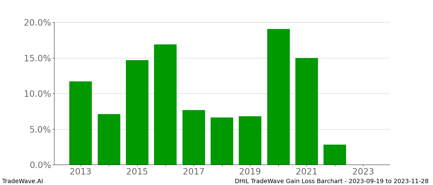 Gain/Loss barchart DHIL for date range: 2023-09-19 to 2023-11-28 - this chart shows the gain/loss of the TradeWave opportunity for DHIL buying on 2023-09-19 and selling it on 2023-11-28 - this barchart is showing 10 years of history