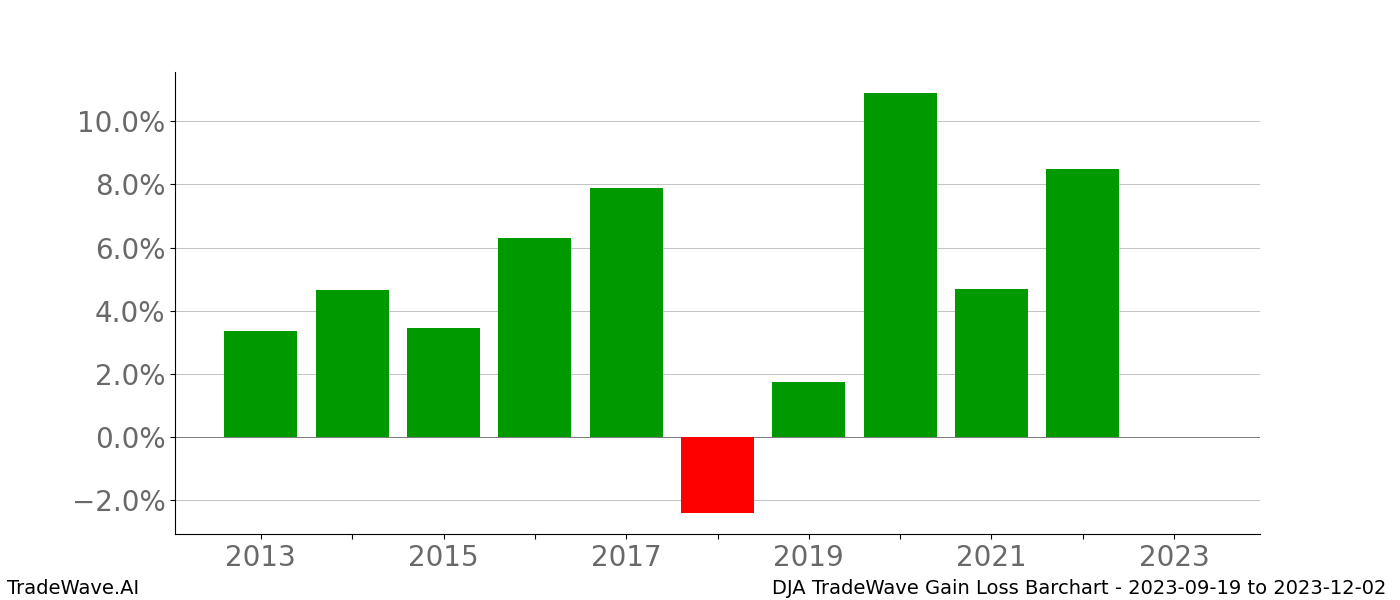 Gain/Loss barchart DJA for date range: 2023-09-19 to 2023-12-02 - this chart shows the gain/loss of the TradeWave opportunity for DJA buying on 2023-09-19 and selling it on 2023-12-02 - this barchart is showing 10 years of history