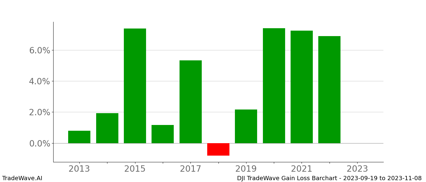 Gain/Loss barchart DJI for date range: 2023-09-19 to 2023-11-08 - this chart shows the gain/loss of the TradeWave opportunity for DJI buying on 2023-09-19 and selling it on 2023-11-08 - this barchart is showing 10 years of history