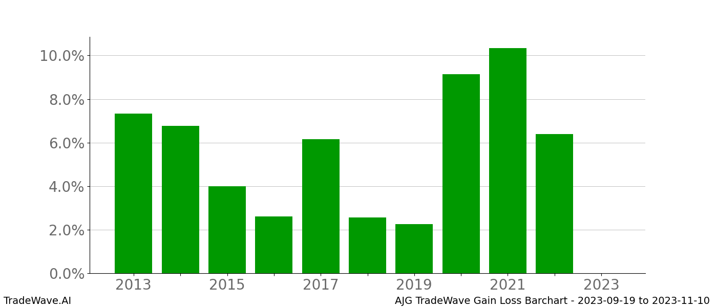 Gain/Loss barchart AJG for date range: 2023-09-19 to 2023-11-10 - this chart shows the gain/loss of the TradeWave opportunity for AJG buying on 2023-09-19 and selling it on 2023-11-10 - this barchart is showing 10 years of history