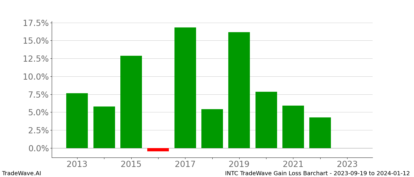 Gain/Loss barchart INTC for date range: 2023-09-19 to 2024-01-12 - this chart shows the gain/loss of the TradeWave opportunity for INTC buying on 2023-09-19 and selling it on 2024-01-12 - this barchart is showing 10 years of history