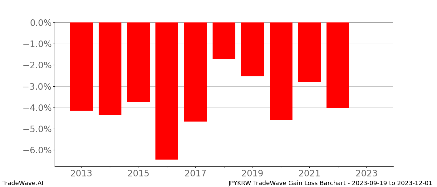 Gain/Loss barchart JPYKRW for date range: 2023-09-19 to 2023-12-01 - this chart shows the gain/loss of the TradeWave opportunity for JPYKRW buying on 2023-09-19 and selling it on 2023-12-01 - this barchart is showing 10 years of history