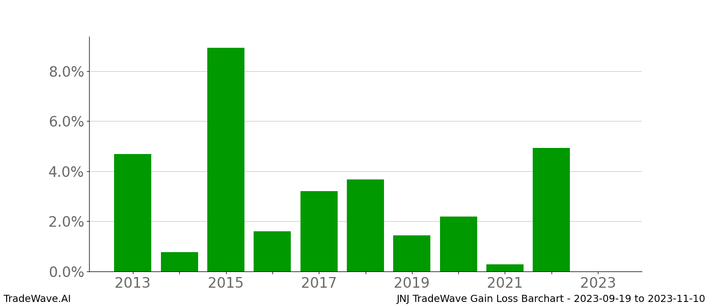 Gain/Loss barchart JNJ for date range: 2023-09-19 to 2023-11-10 - this chart shows the gain/loss of the TradeWave opportunity for JNJ buying on 2023-09-19 and selling it on 2023-11-10 - this barchart is showing 10 years of history