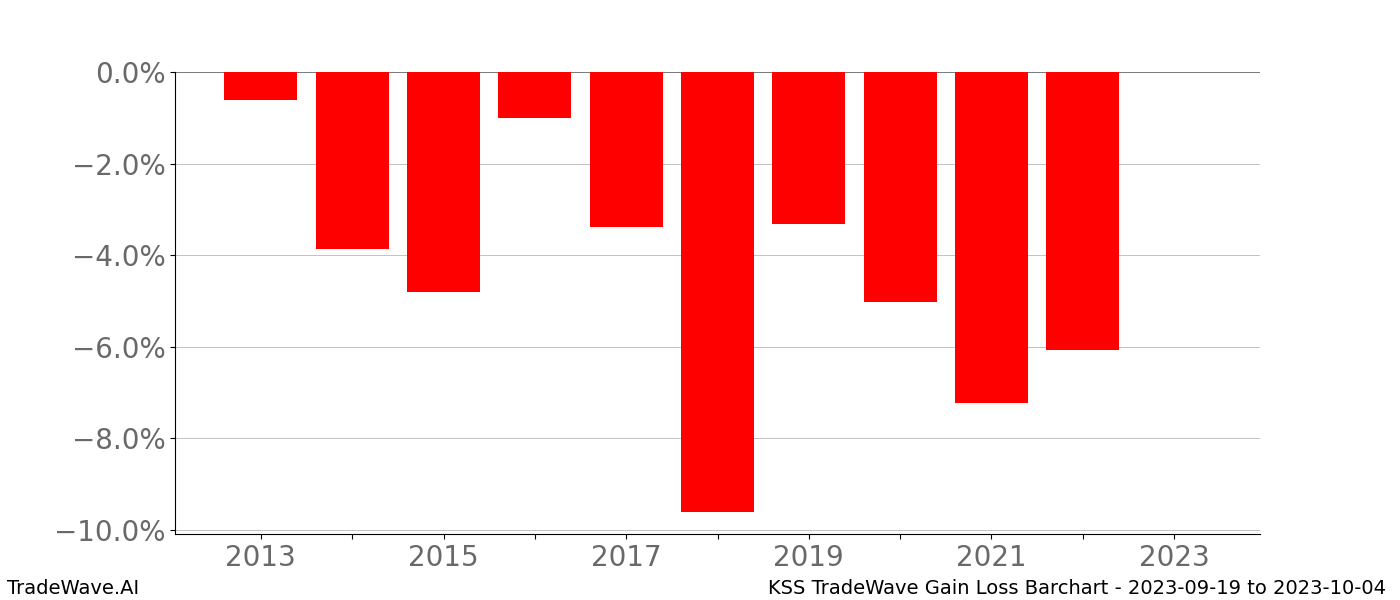 Gain/Loss barchart KSS for date range: 2023-09-19 to 2023-10-04 - this chart shows the gain/loss of the TradeWave opportunity for KSS buying on 2023-09-19 and selling it on 2023-10-04 - this barchart is showing 10 years of history