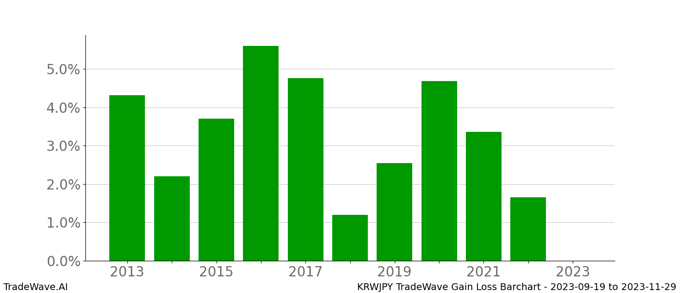 Gain/Loss barchart KRWJPY for date range: 2023-09-19 to 2023-11-29 - this chart shows the gain/loss of the TradeWave opportunity for KRWJPY buying on 2023-09-19 and selling it on 2023-11-29 - this barchart is showing 10 years of history