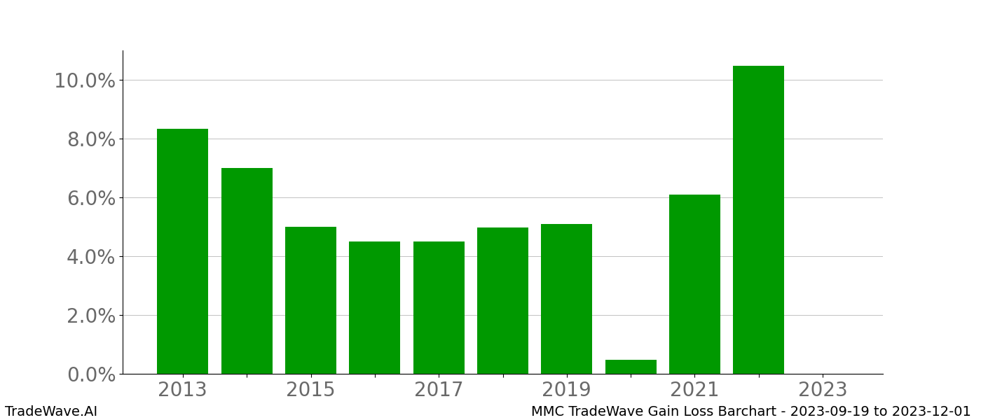 Gain/Loss barchart MMC for date range: 2023-09-19 to 2023-12-01 - this chart shows the gain/loss of the TradeWave opportunity for MMC buying on 2023-09-19 and selling it on 2023-12-01 - this barchart is showing 10 years of history