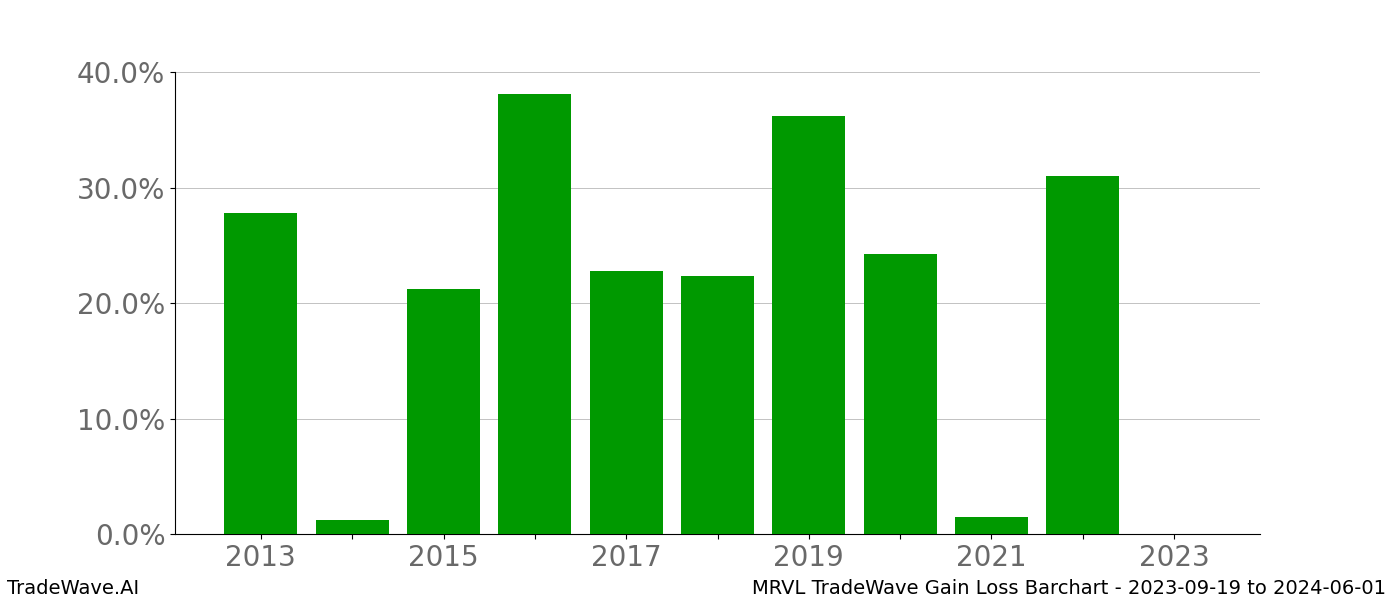 Gain/Loss barchart MRVL for date range: 2023-09-19 to 2024-06-01 - this chart shows the gain/loss of the TradeWave opportunity for MRVL buying on 2023-09-19 and selling it on 2024-06-01 - this barchart is showing 10 years of history