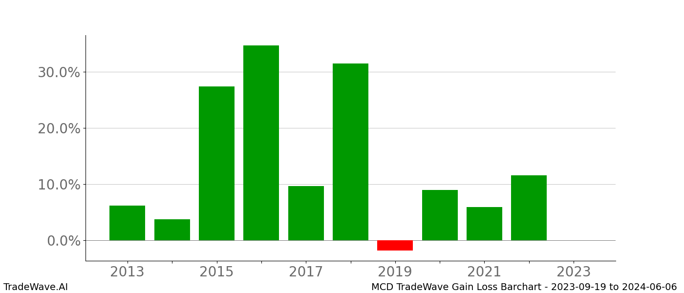 Gain/Loss barchart MCD for date range: 2023-09-19 to 2024-06-06 - this chart shows the gain/loss of the TradeWave opportunity for MCD buying on 2023-09-19 and selling it on 2024-06-06 - this barchart is showing 10 years of history