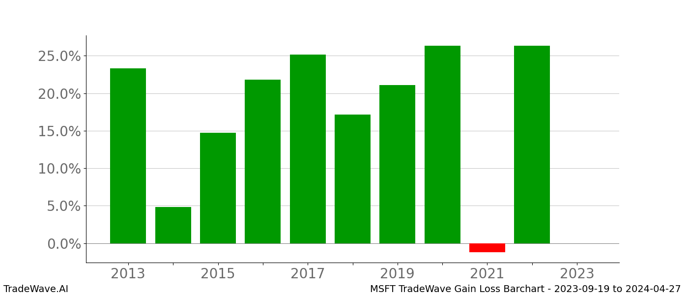 Gain/Loss barchart MSFT for date range: 2023-09-19 to 2024-04-27 - this chart shows the gain/loss of the TradeWave opportunity for MSFT buying on 2023-09-19 and selling it on 2024-04-27 - this barchart is showing 10 years of history